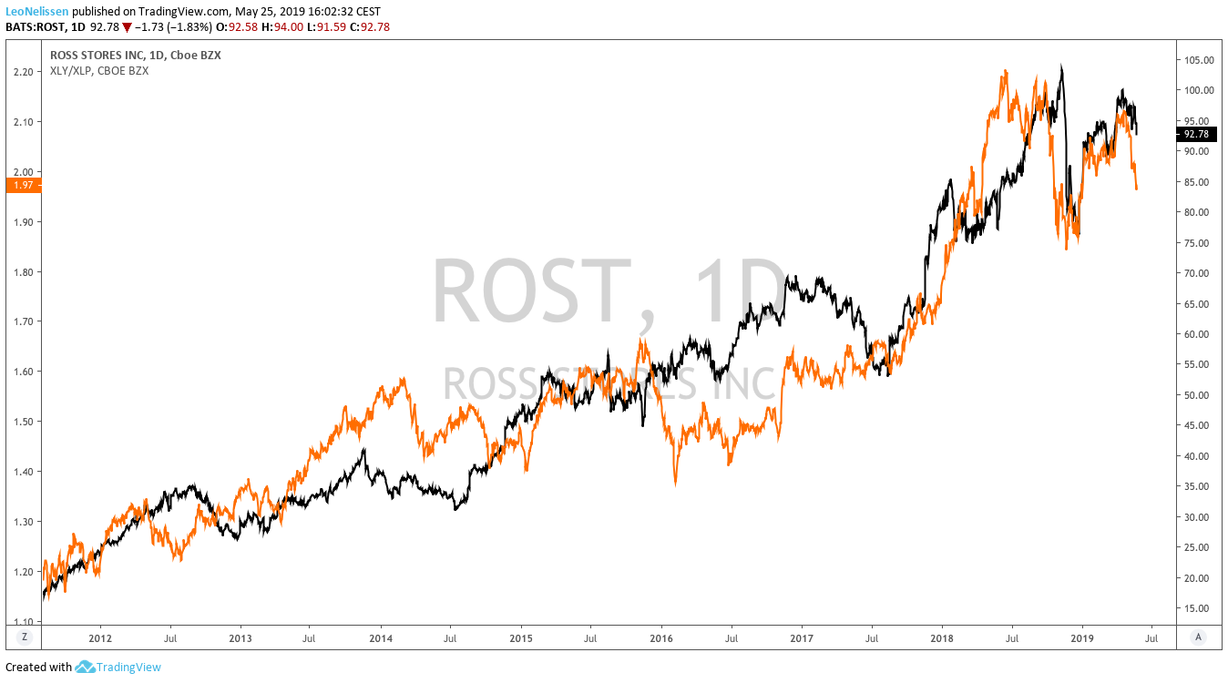 Ross Stores One Of A Kind (NASDAQROST) Seeking Alpha