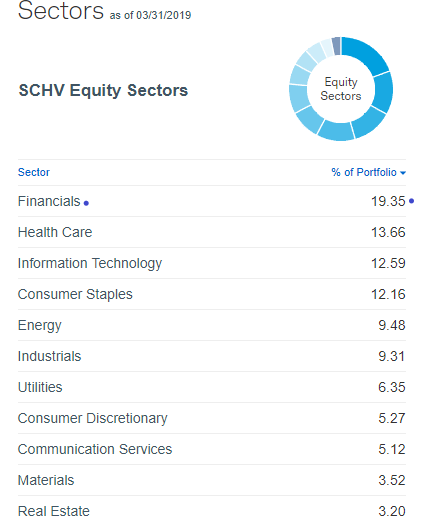 SCHV: Stay Value Conscious (NYSEARCA:SCHV) | Seeking Alpha