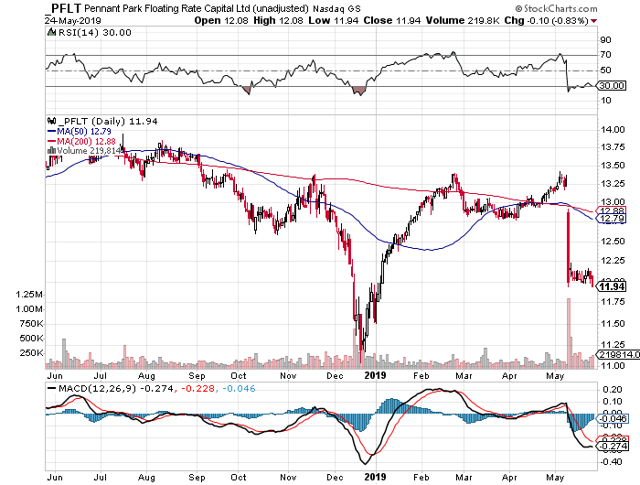 PennantPark Floating Rate Capital: Why I Am Not Buying The Drop (NYSE ...