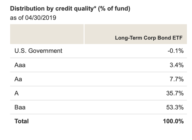 VCLT credit quality