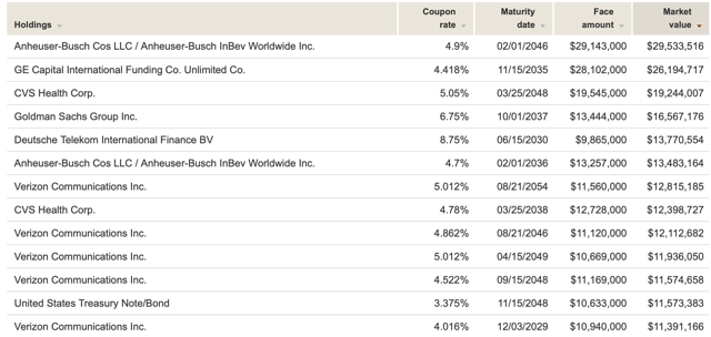 VCLT top holdings