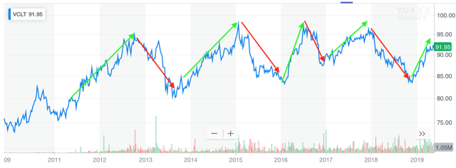 VCLT performance