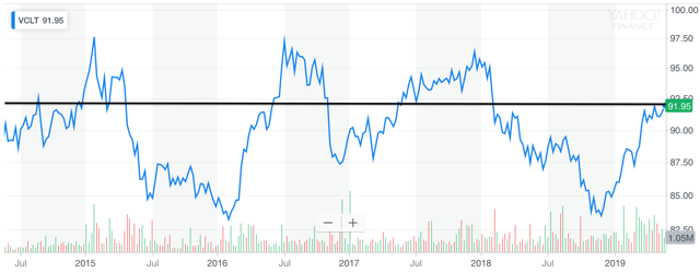 VCLT 5 year