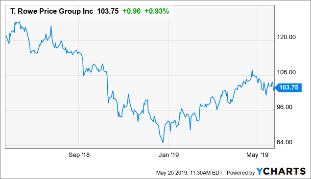 T. Rowe Price Group: Impact From The Global Bear Market (nasdaq:trow 