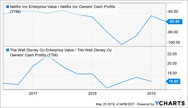 Netflix: Priced For Perfection, Yet Competition Looms (NASDAQ:NFLX ...