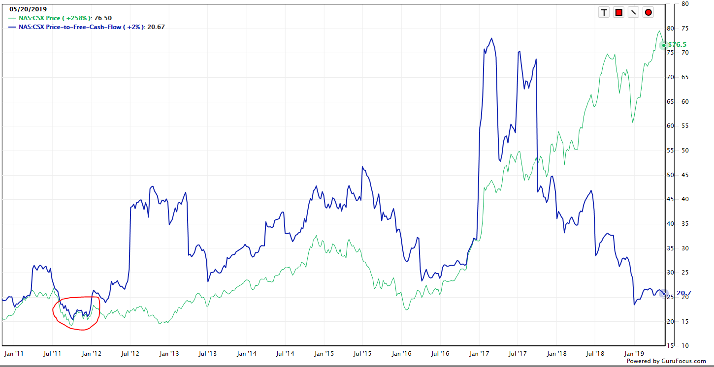 Csx Stock Price Chart