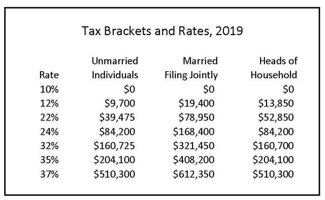 irs tax brackets 2020 vs 2019 for seniors