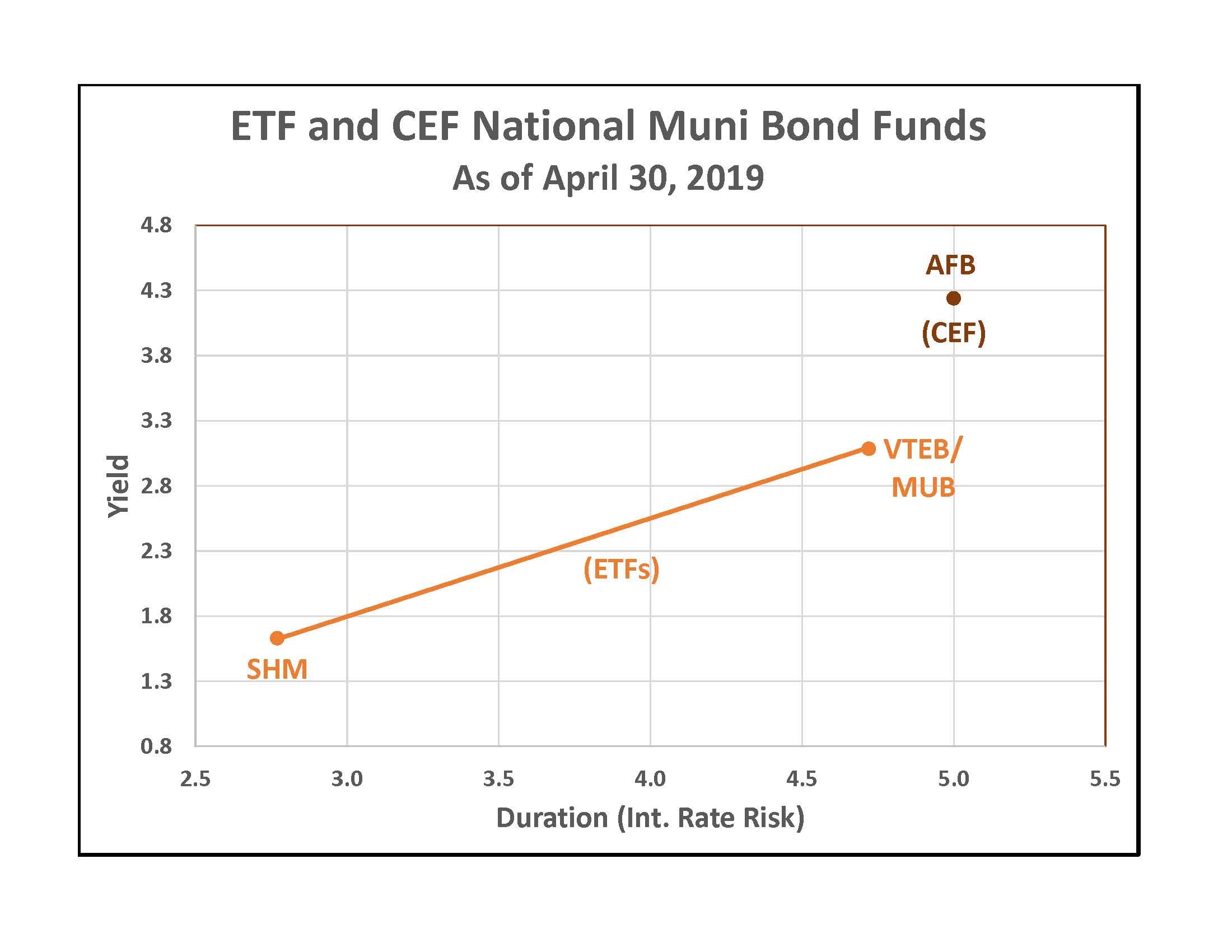 AllianceBernstein National Municipal Income Fund: An Exceptional ...