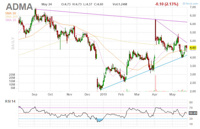 ADMA Biologics: Significant Derisking, Product Launches In Second Half ...