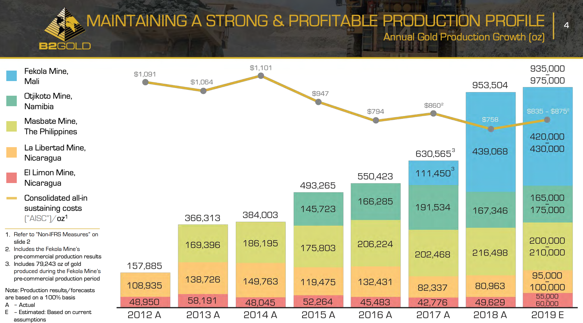 B2Gold: Starting To Look Attractive Again - B2Gold Corp. (NYSEMKT:BTG ...