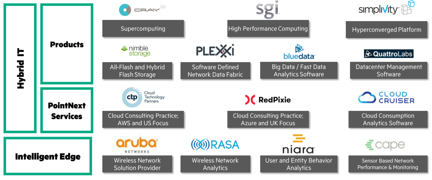 Hewlett Packard Enterprise On The Acquisition Trail (NYSEHPE