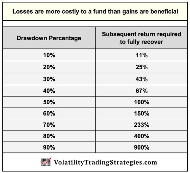 Losses are more costly