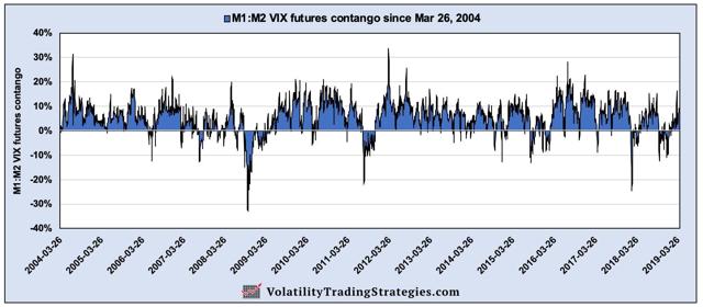 M1:M2 VIX futures contango