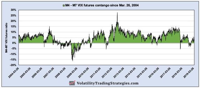 M4-M7 VIX futures contango