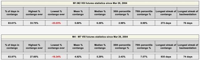 M1:M2 vs M4-M7 statistics