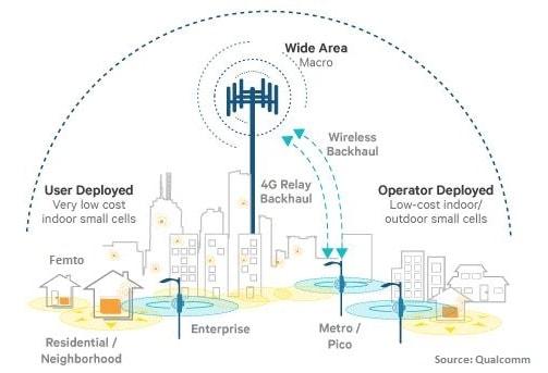 small cell network