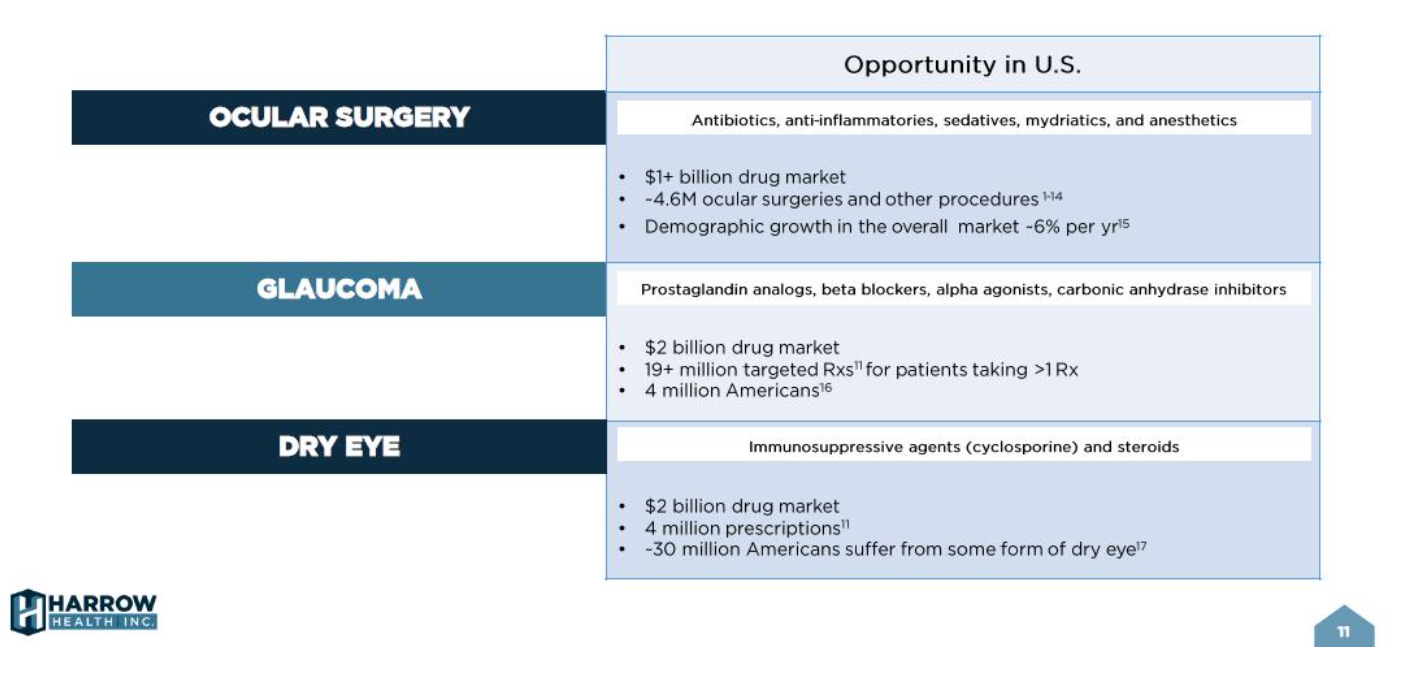 Harrow Health, Inc. Is Quickly Taking Over The Ophthalmology