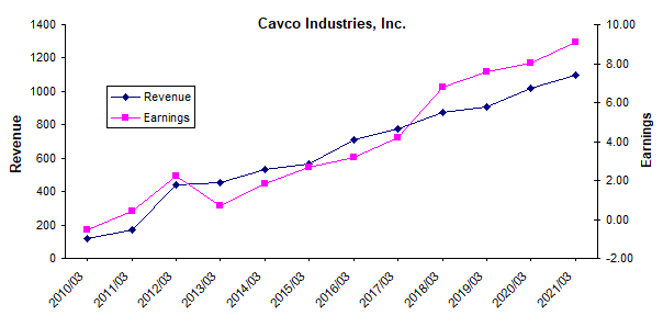 Cavco Industries revenue and earnings history chart
