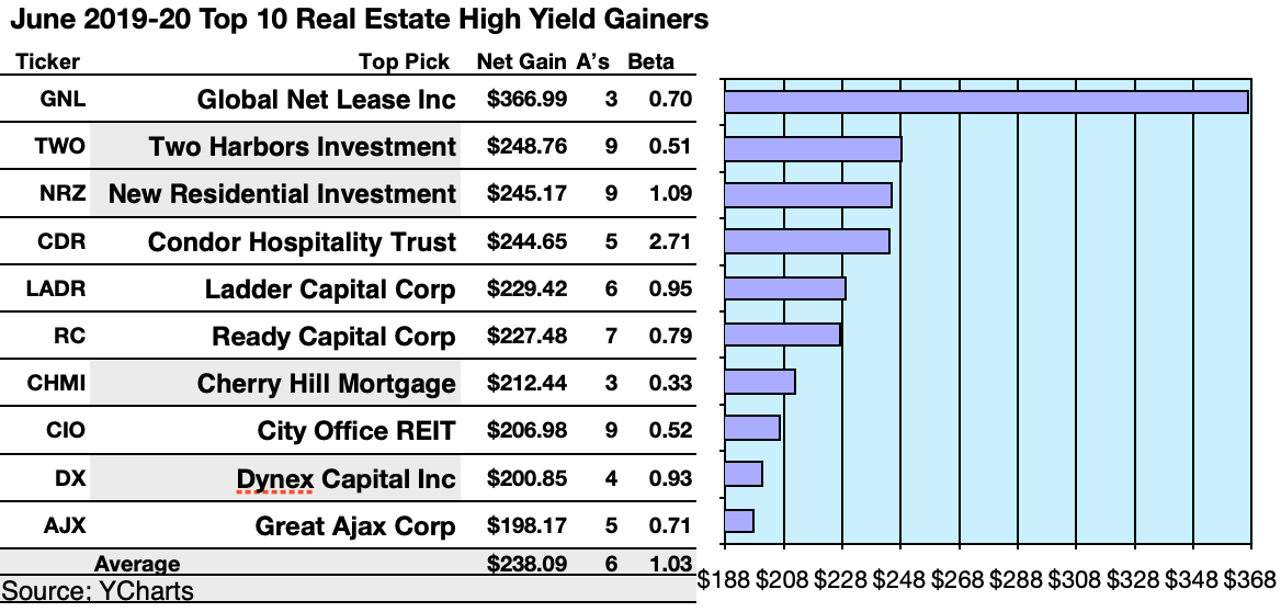 Wall Street Favorite REITs For June | Seeking Alpha