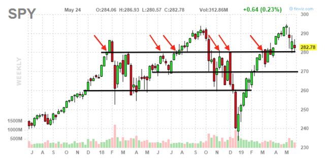 SPY resistance and support