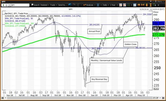 Daily Chart for Spiders