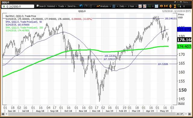 Daily Chart For QQQ