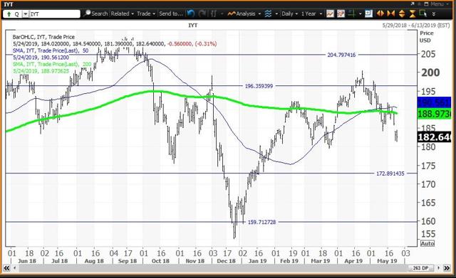 Daily Chart For Transports ETF