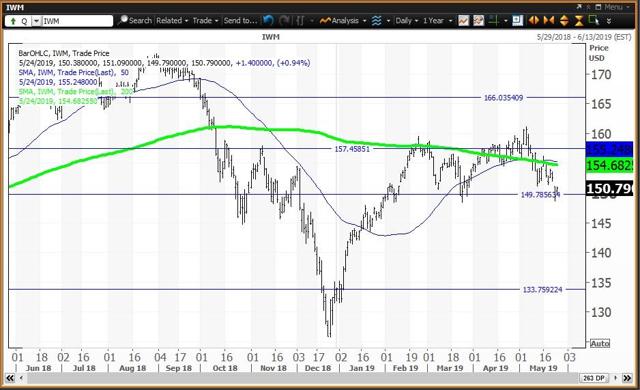 Daily Chart For Russell 2000 ETF