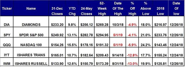 Scorecard For The Five Equity ETFs