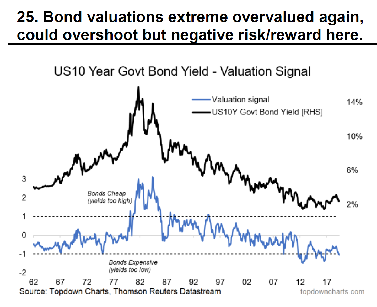 Bond Price Chart Historical