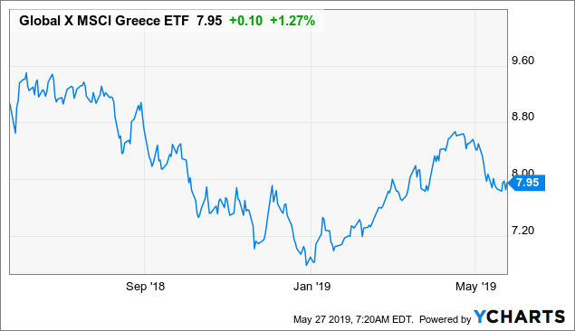 National Bank Of Greece Stock Chart