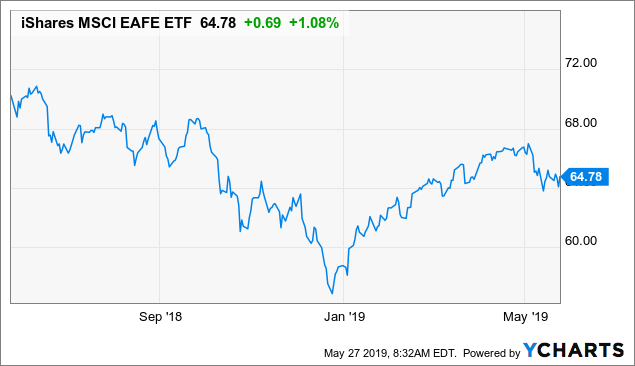 Efa Etf Chart