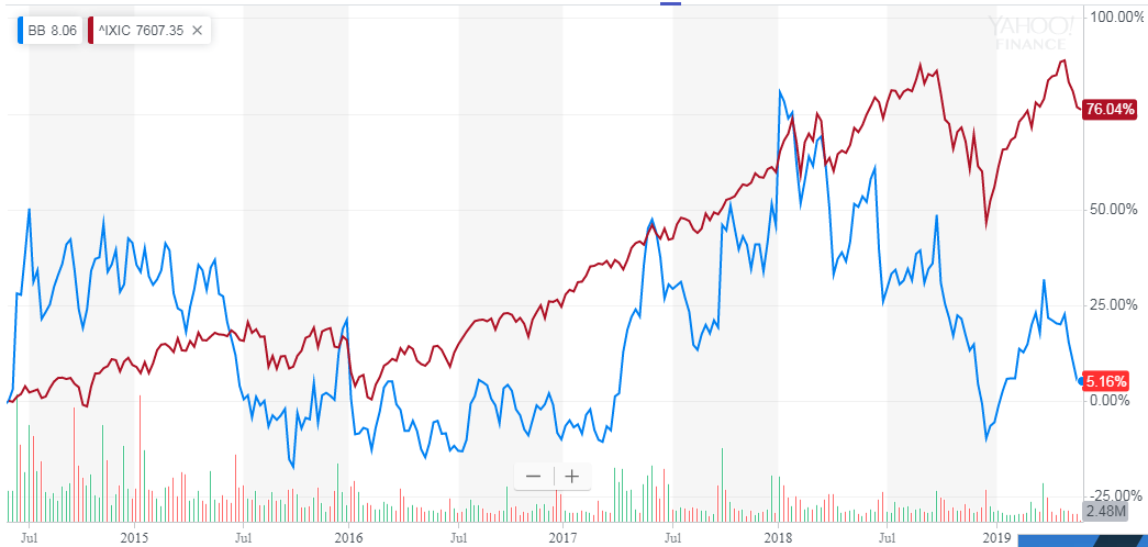 BlackBerry: Another Selling Round (NYSE:BB) | Seeking Alpha