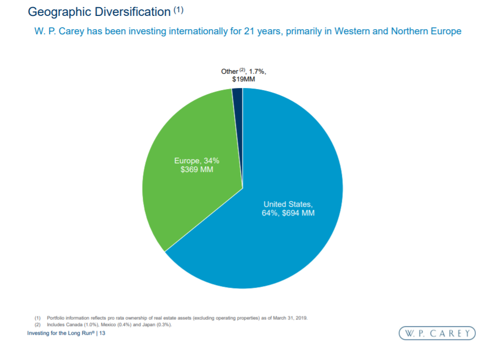 W P Carey Why Now Is The Time To Sell Nysewpc Seeking Alpha 