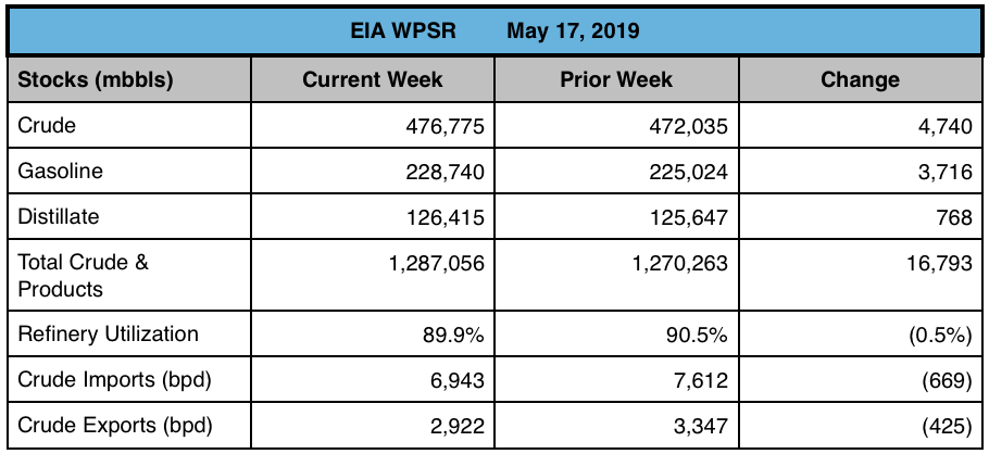 Open Insights: EIA's Weekly Petroleum Report (05/17/19) | Seeking Alpha