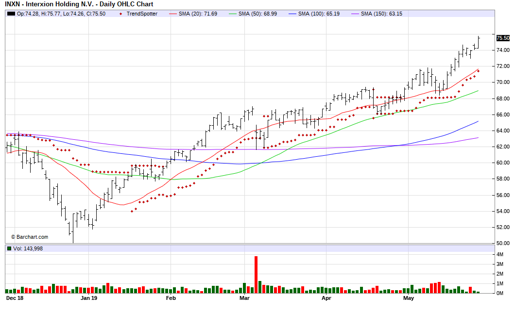 InterXion Holdings - Chart Of The Day (NYSE:INXN) | Seeking Alpha