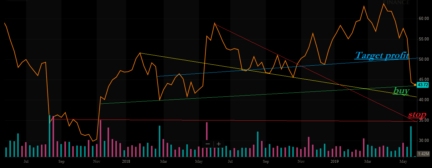 Strong Buying Opportunity In Battered Foot Locker Stock (NYSEFL