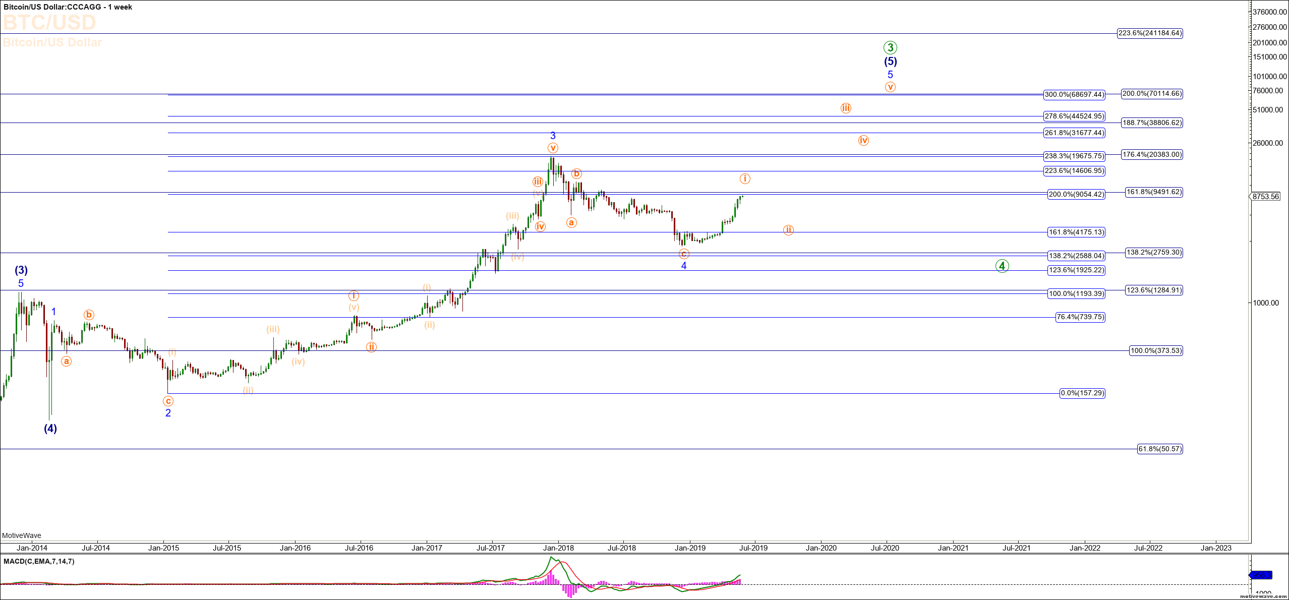 Bitcoin All Time Log Chart