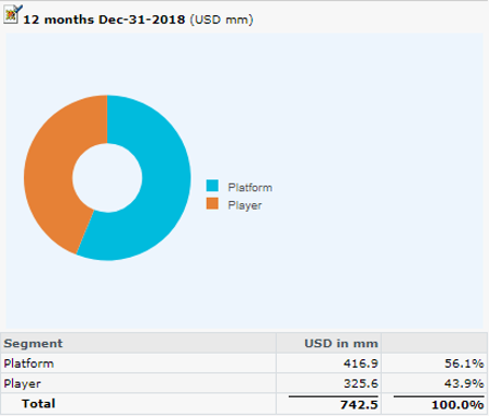 revenue by segment cap i