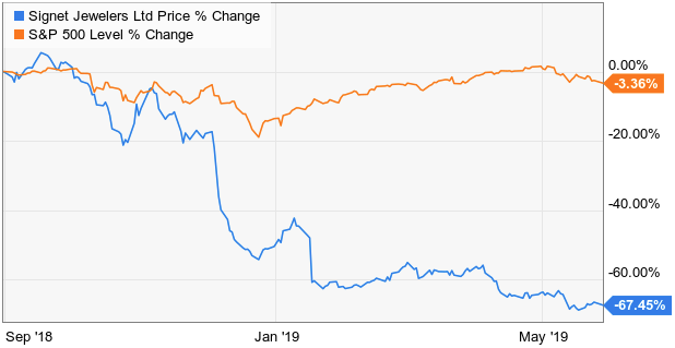 Signet jewelers 2025 stock price