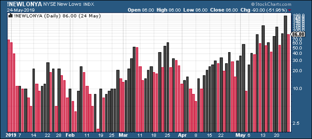 NYSE New 52-Week Lows