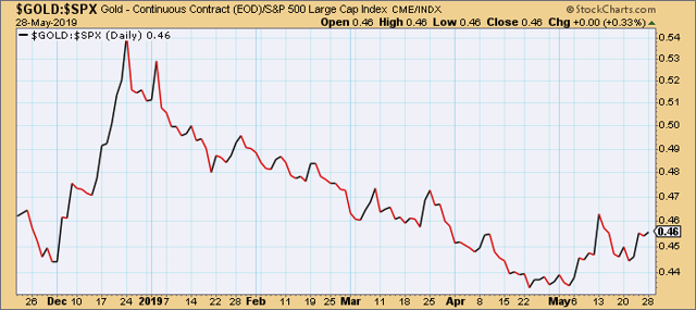 Gold vs. S&P 500 Index