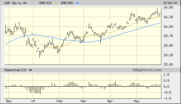 Invesco DB U.S. Dollar Index Bullish Fund