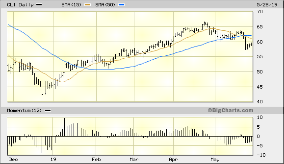Crude Oil