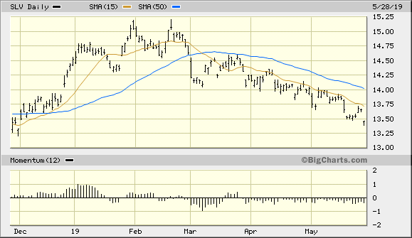 iShares Silver Trust