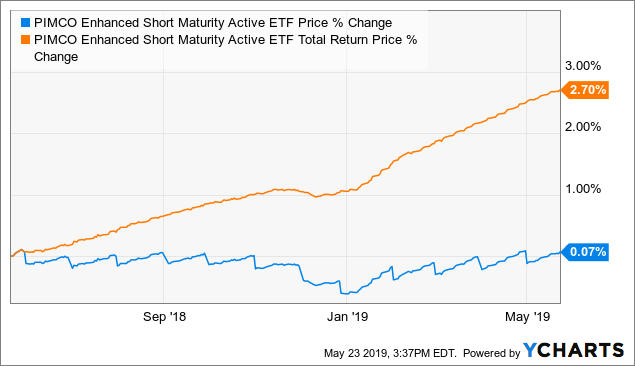 PIMCO Enhanced Short Maturity Active ETF: For Retirement (NYSEARCA:MINT ...