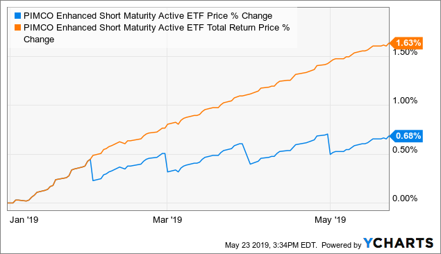 Pimco Total Return Chart