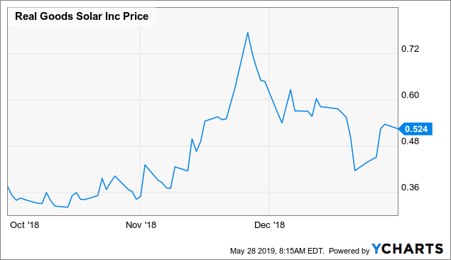 Rgse Stock Chart