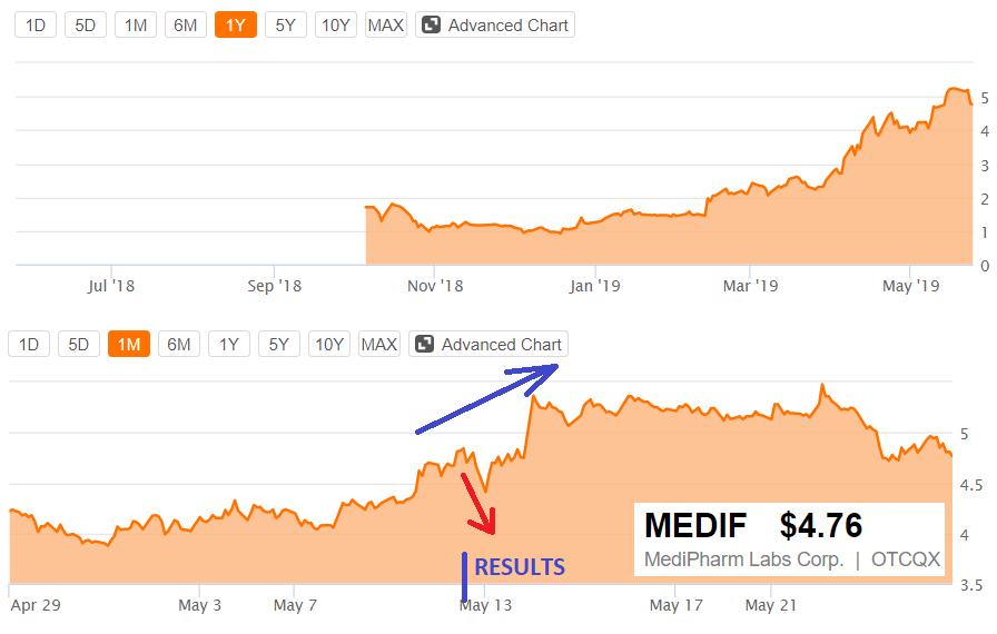 Medif Stock Chart
