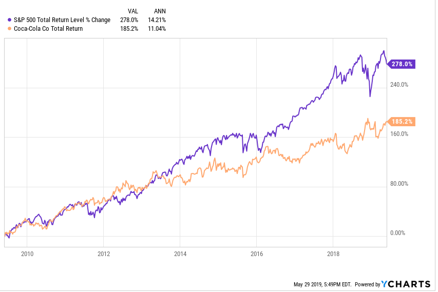 CocaCola Stock Is Now Outperforming, But Quality Of Earnings Is Lower